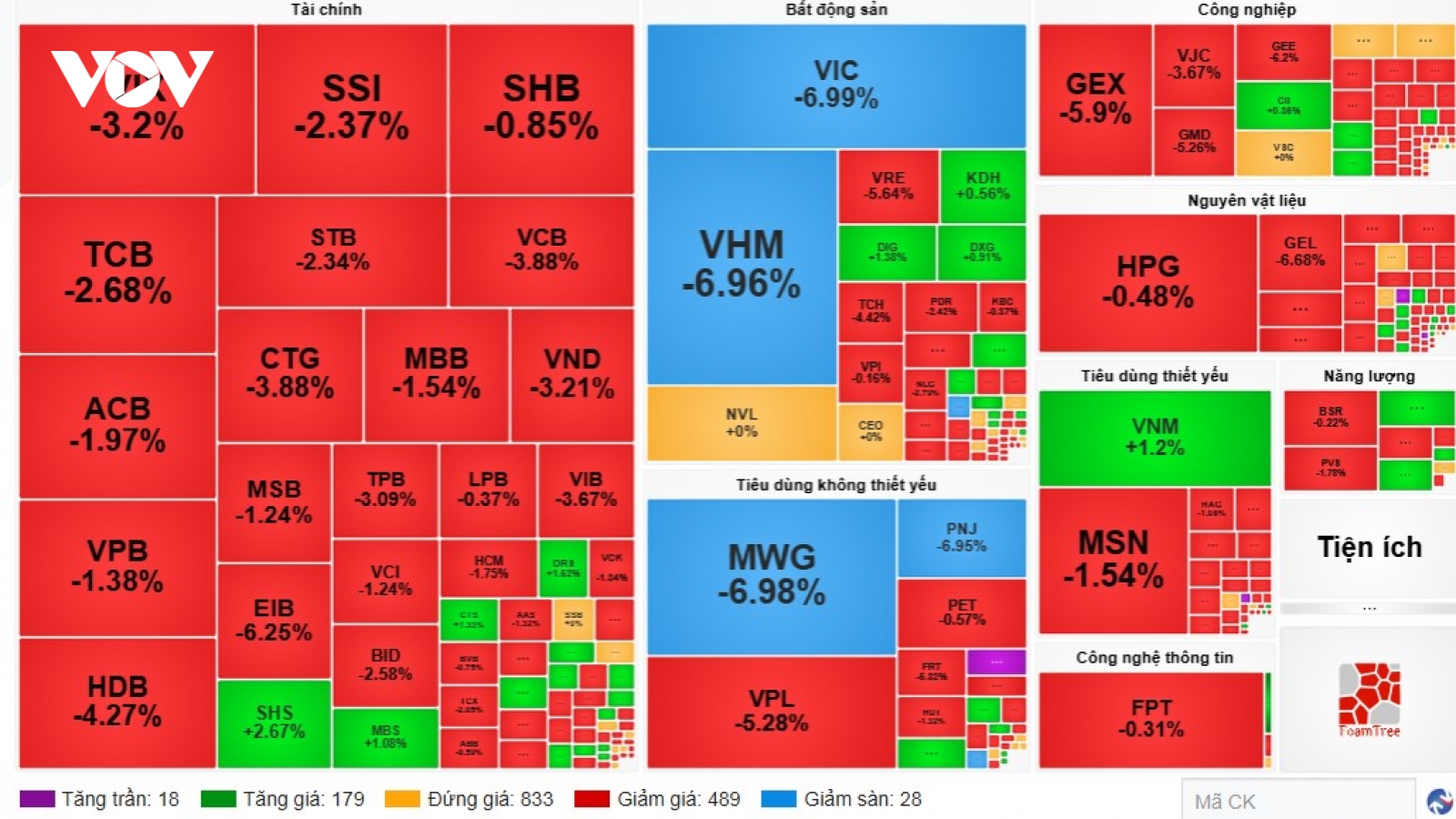 Chứng khoán lao dốc, VN-Index giảm xuống mức thấp nhất gần 4 tháng