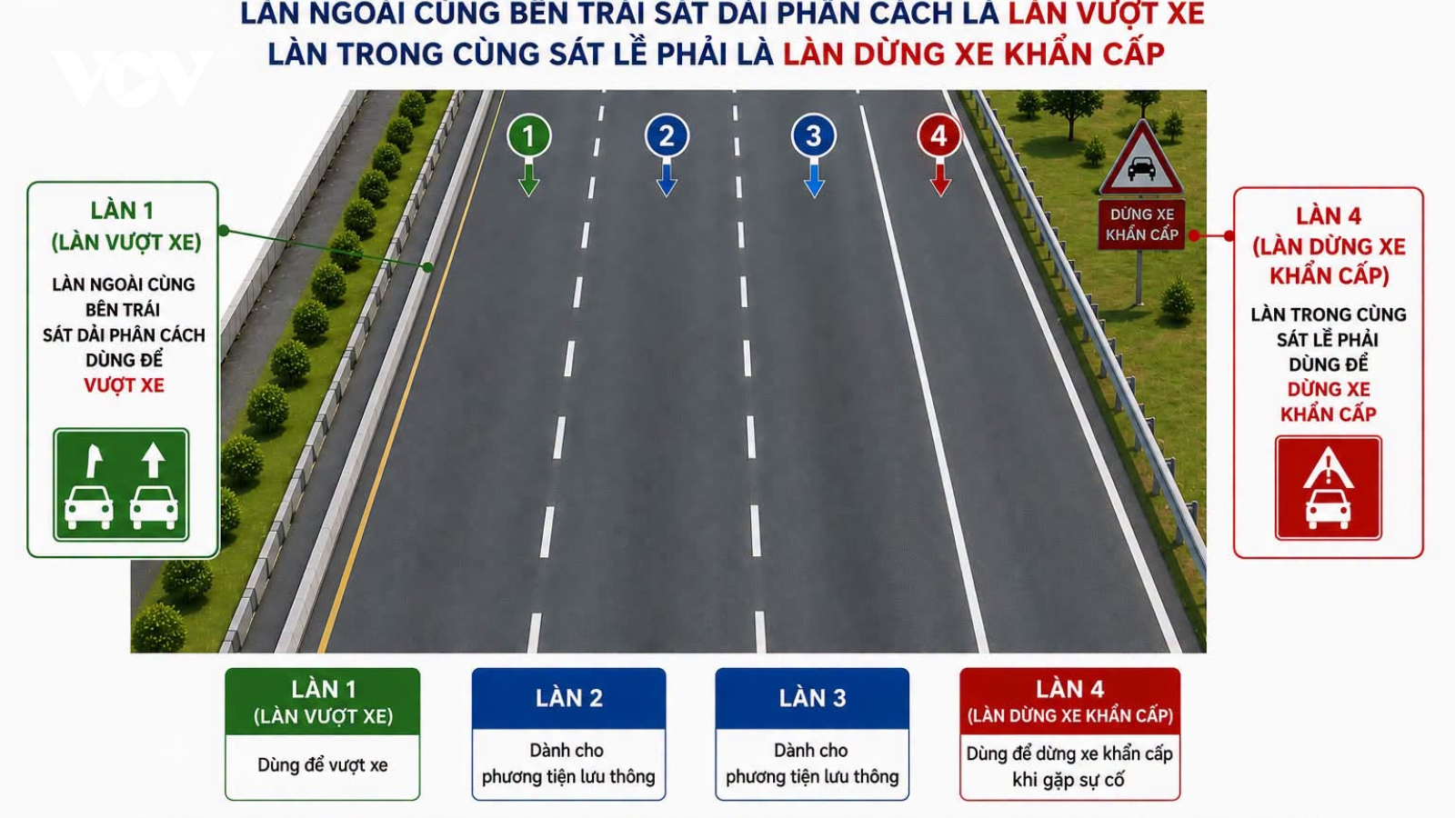 Đề xuất lập làn vượt riêng trên cao tốc, xe vượt xong phải trở về làn bên phải