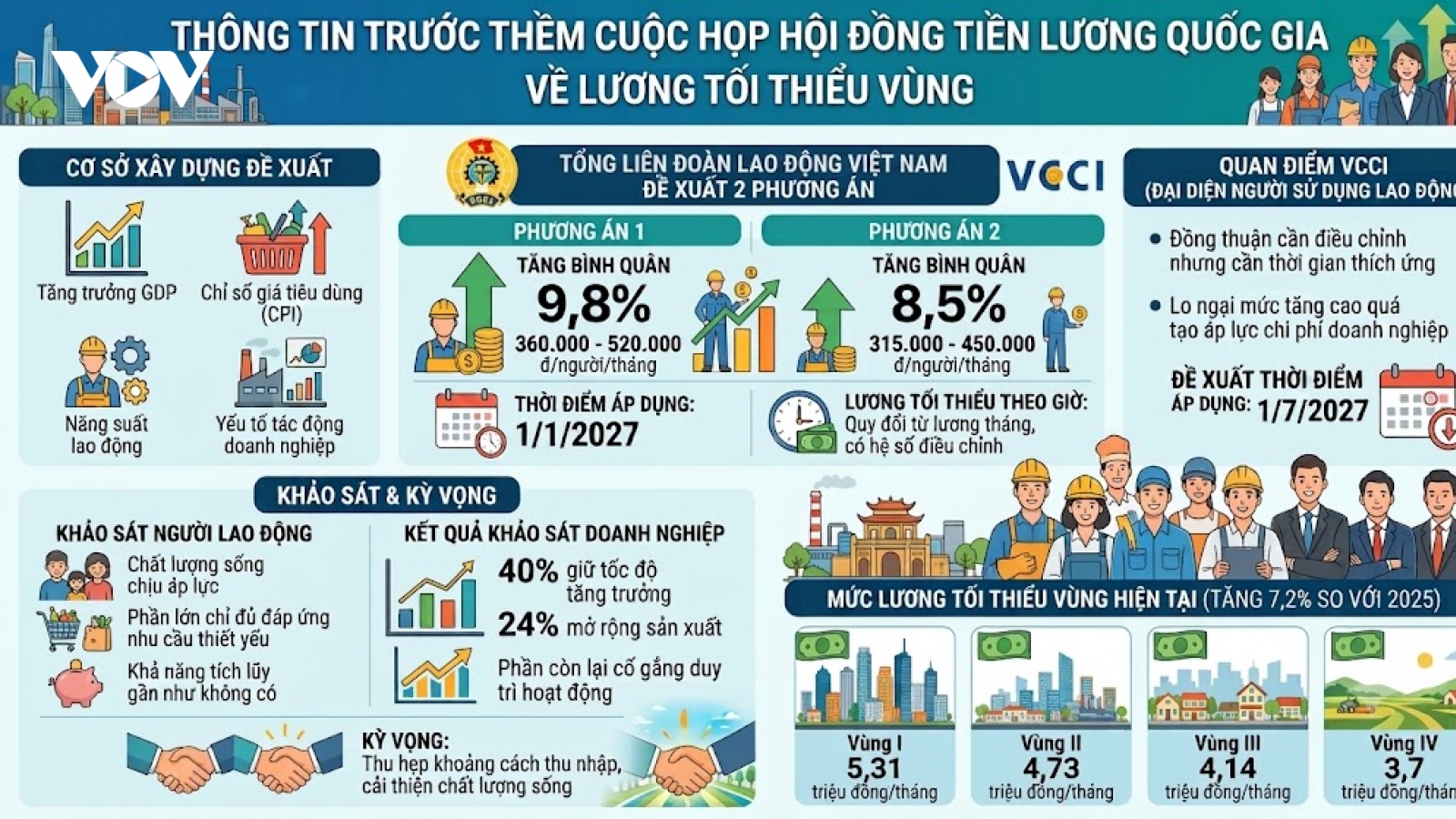 Hội đồng Tiền lương quốc gia tiếp tục đàm phán mức tăng lương tối thiểu vùng