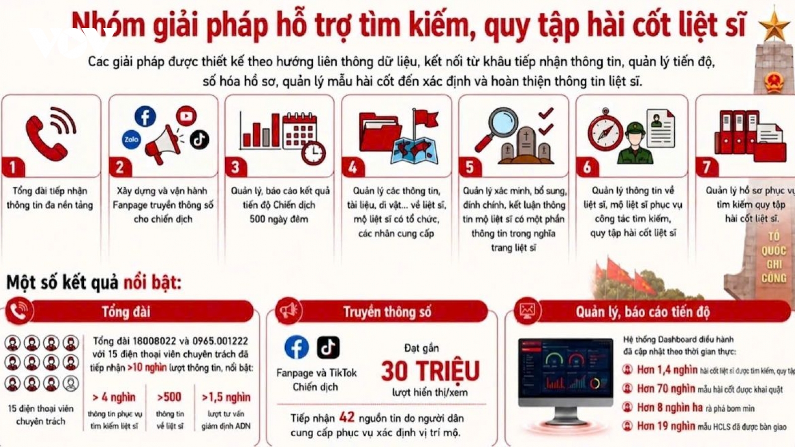 Giải pháp số trong chiến dịch 500 ngày đêm tìm tên liệt sĩ