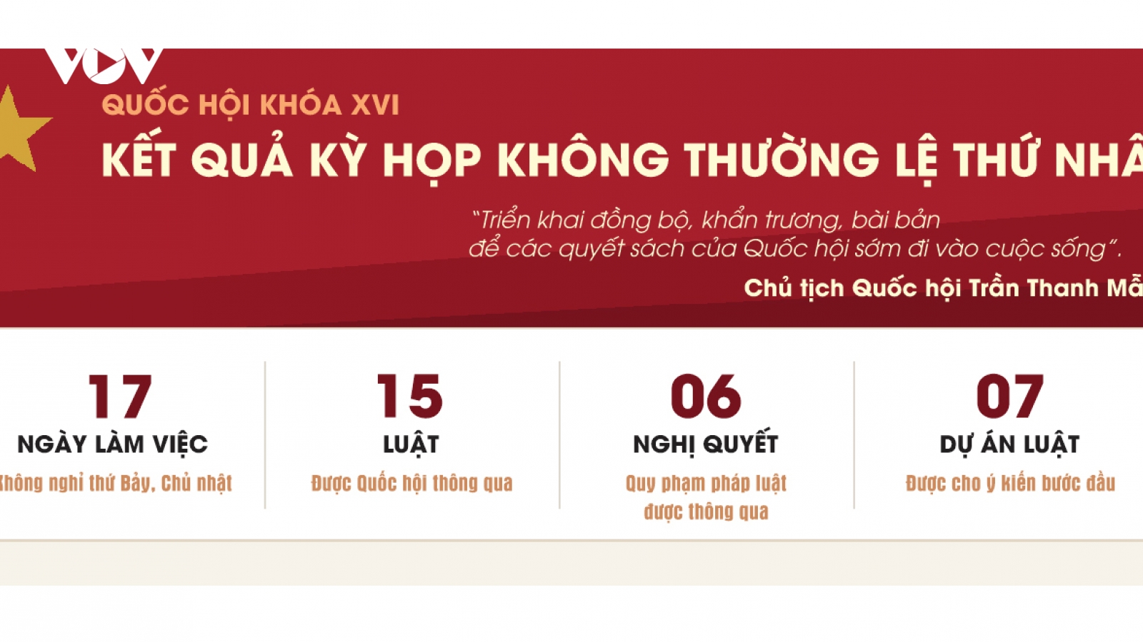 Kết quả Kỳ họp không thường lệ thứ nhất, Quốc hội khóa XVI