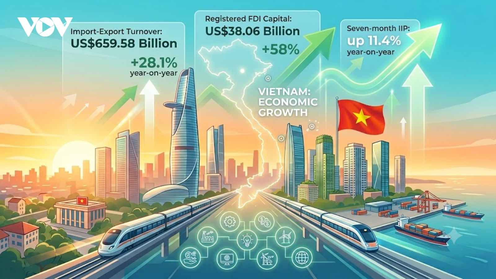 Key highlights in Vietnam’s seven-month economic landscape
