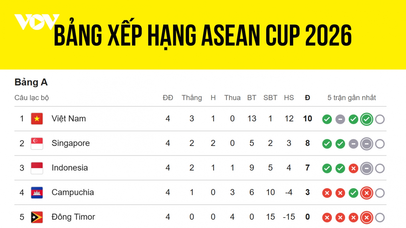 Bảng xếp hạng ASEAN Cup 2026 mới nhất: Việt Nam và Singapore vào bán kết
