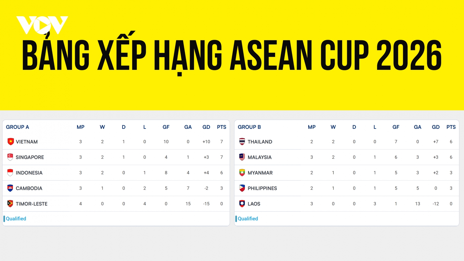 Bảng xếp hạng ASEAN Cup 2026 mới nhất: Việt Nam rộng cửa vào bán kết