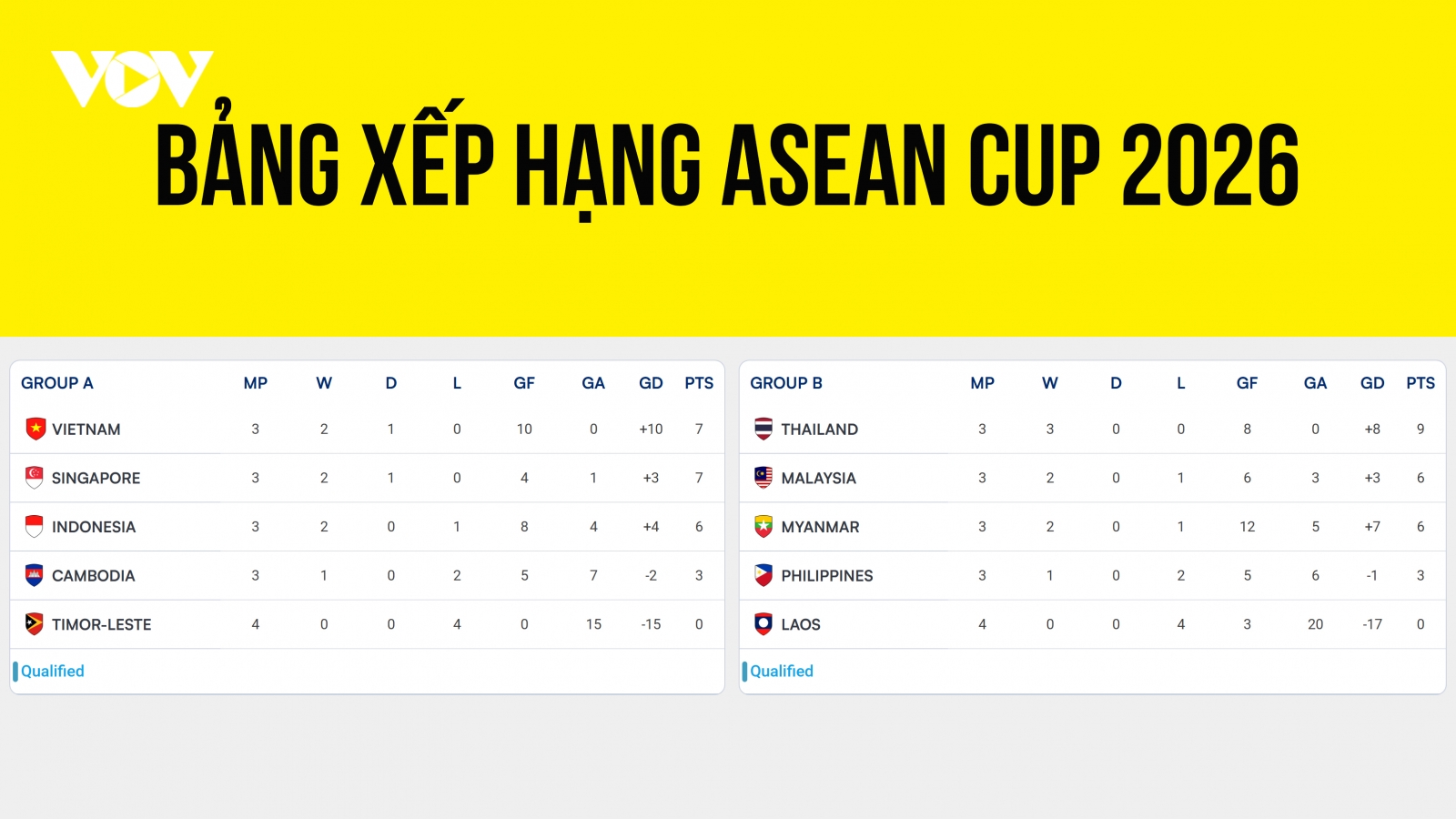 Bảng xếp hạng ASEAN Cup 2026 mới nhất: ĐT Việt Nam tiến vào bán kết