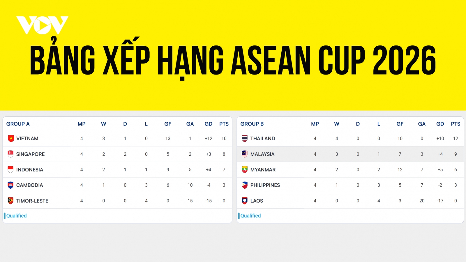Bảng xếp hạng ASEAN Cup 2026 mới nhất: Xác định 4 đội vào bán kết