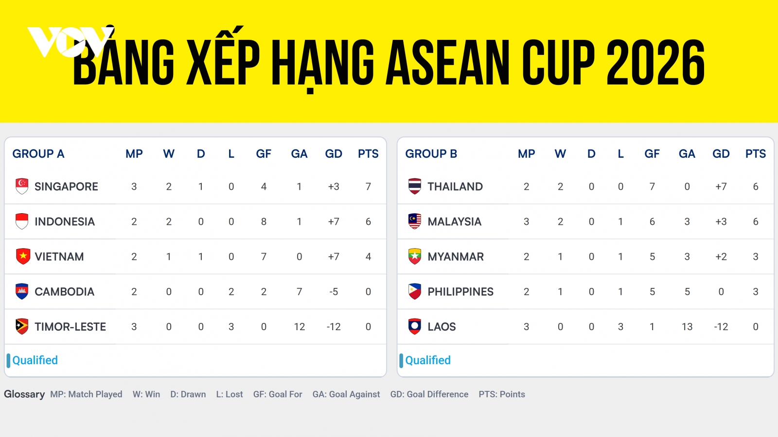 Bảng xếp hạng ASEAN Cup 2026 mới nhất: Việt Nam tranh vé bán kết với Indonesia