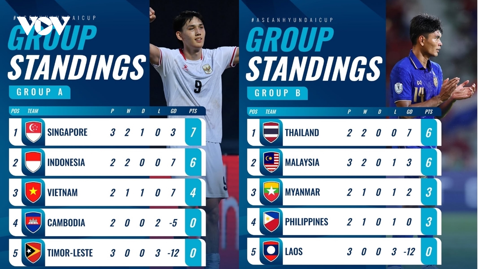Bảng xếp hạng ASEAN Cup 2026 mới nhất: Thái Lan chiếm ngôi đầu, Lào sớm bị loại