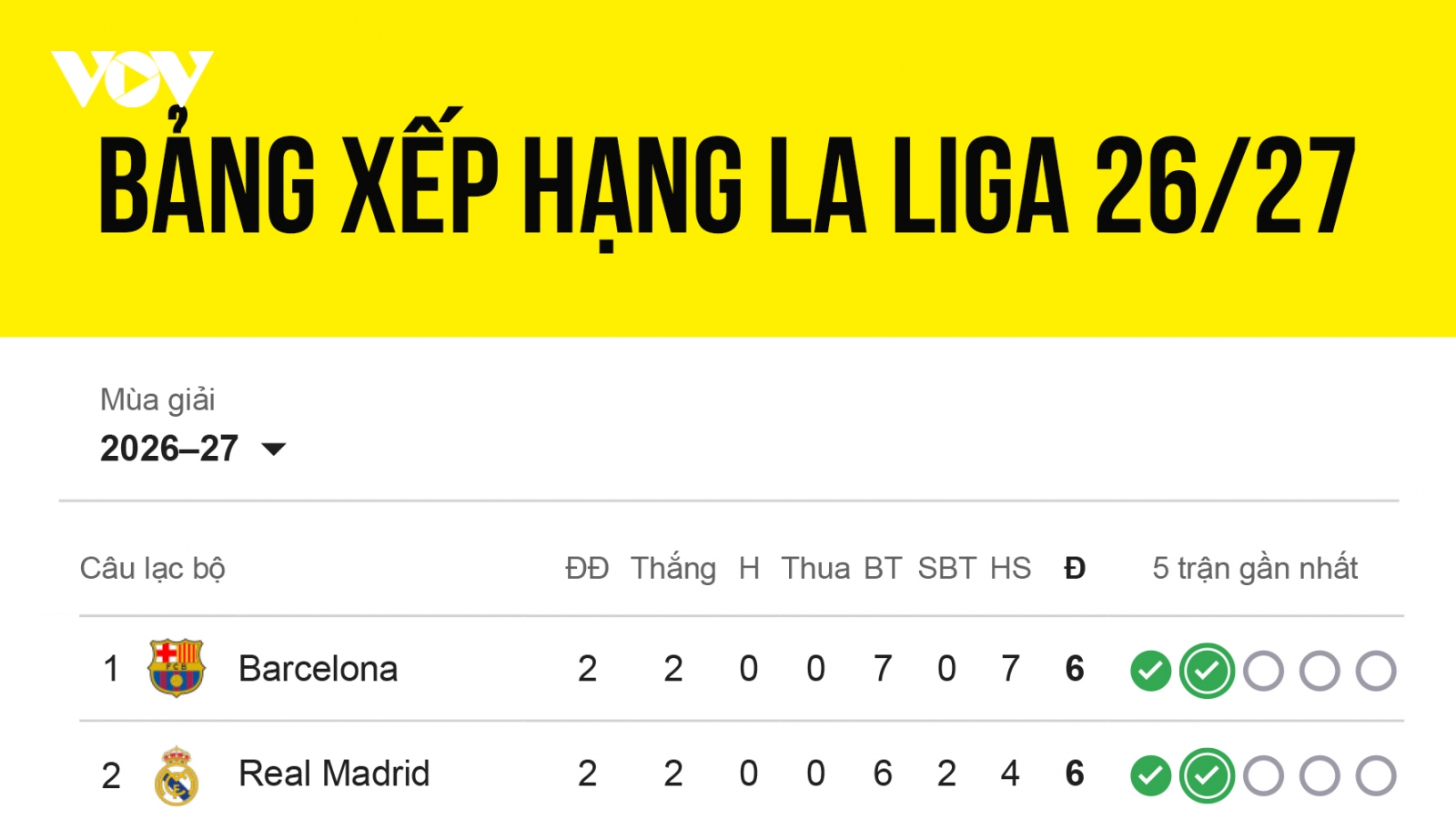 Bảng xếp hạng La Liga 2026/2027 mới nhất : Barcelona trở lại ngôi đầu
