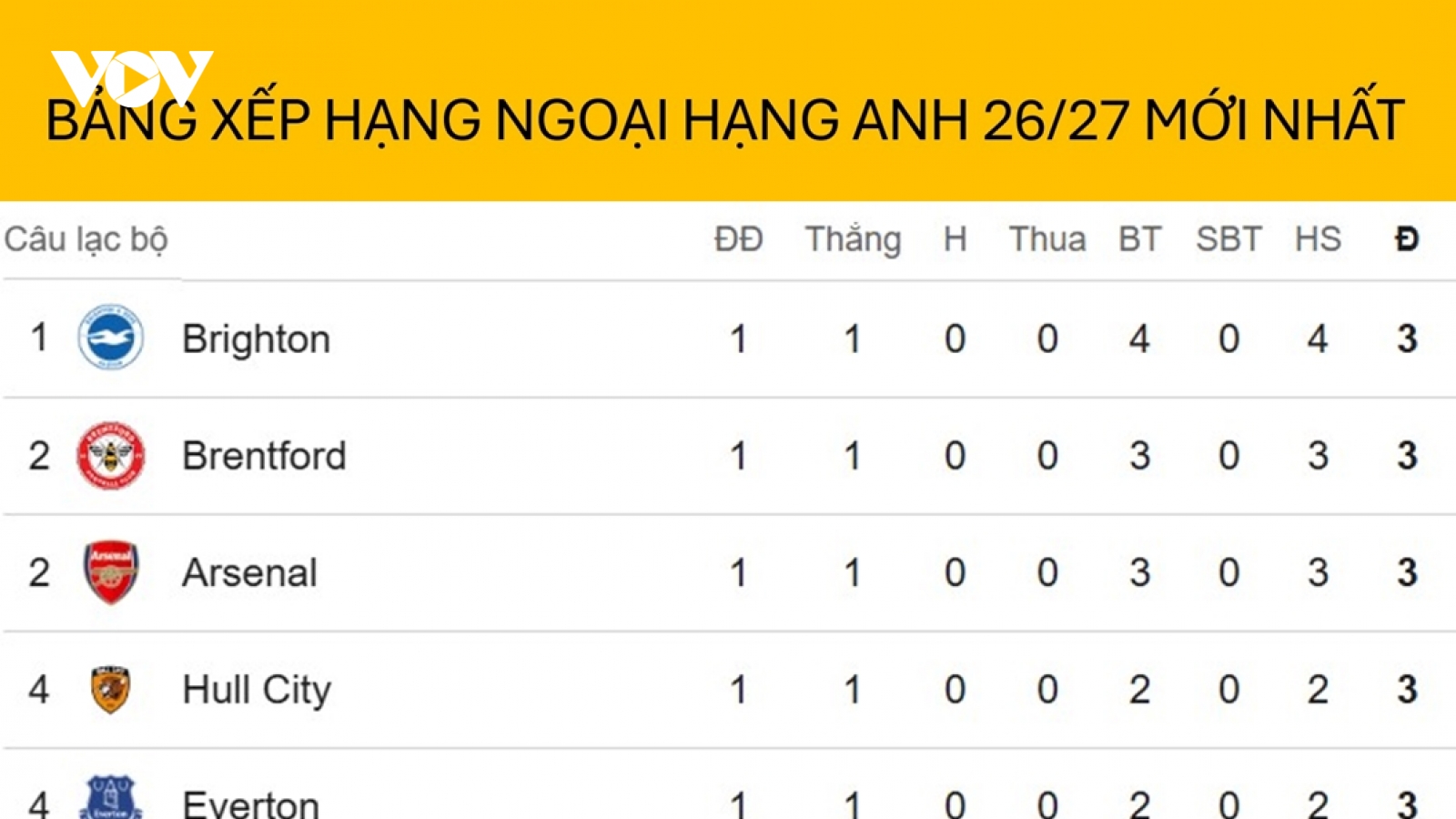 Bảng xếp hạng ngoại hạng Anh mới nhất: Bất ngờ vị trí của MU