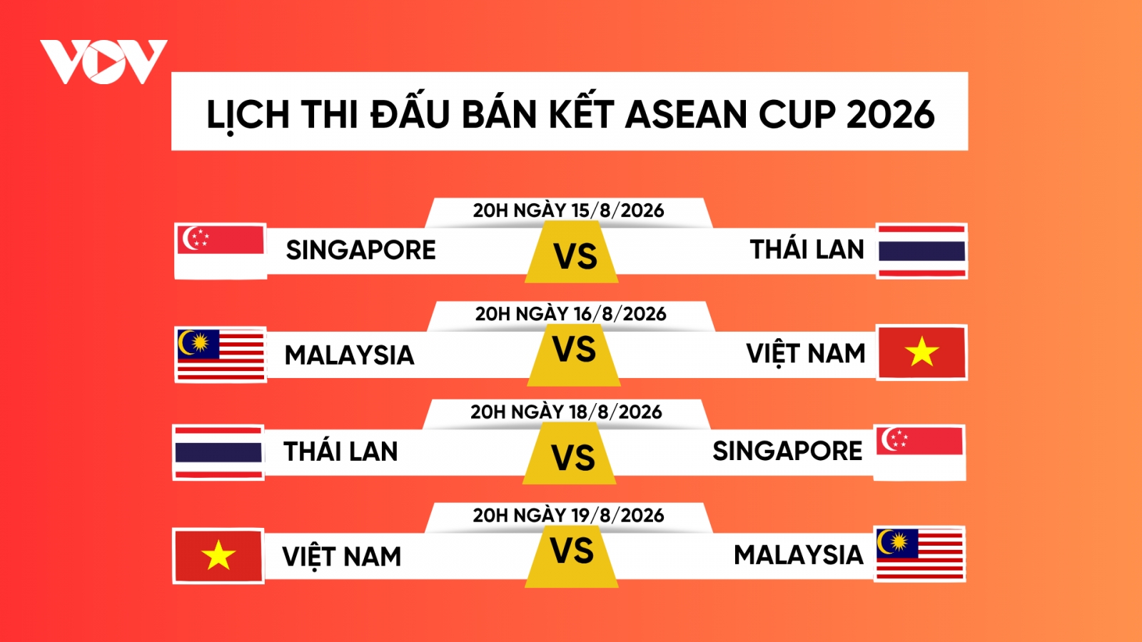 Lịch bán kết ASEAN Cup 2026: Việt Nam gặp Malaysia, Thái Lan đối đầu Singapore