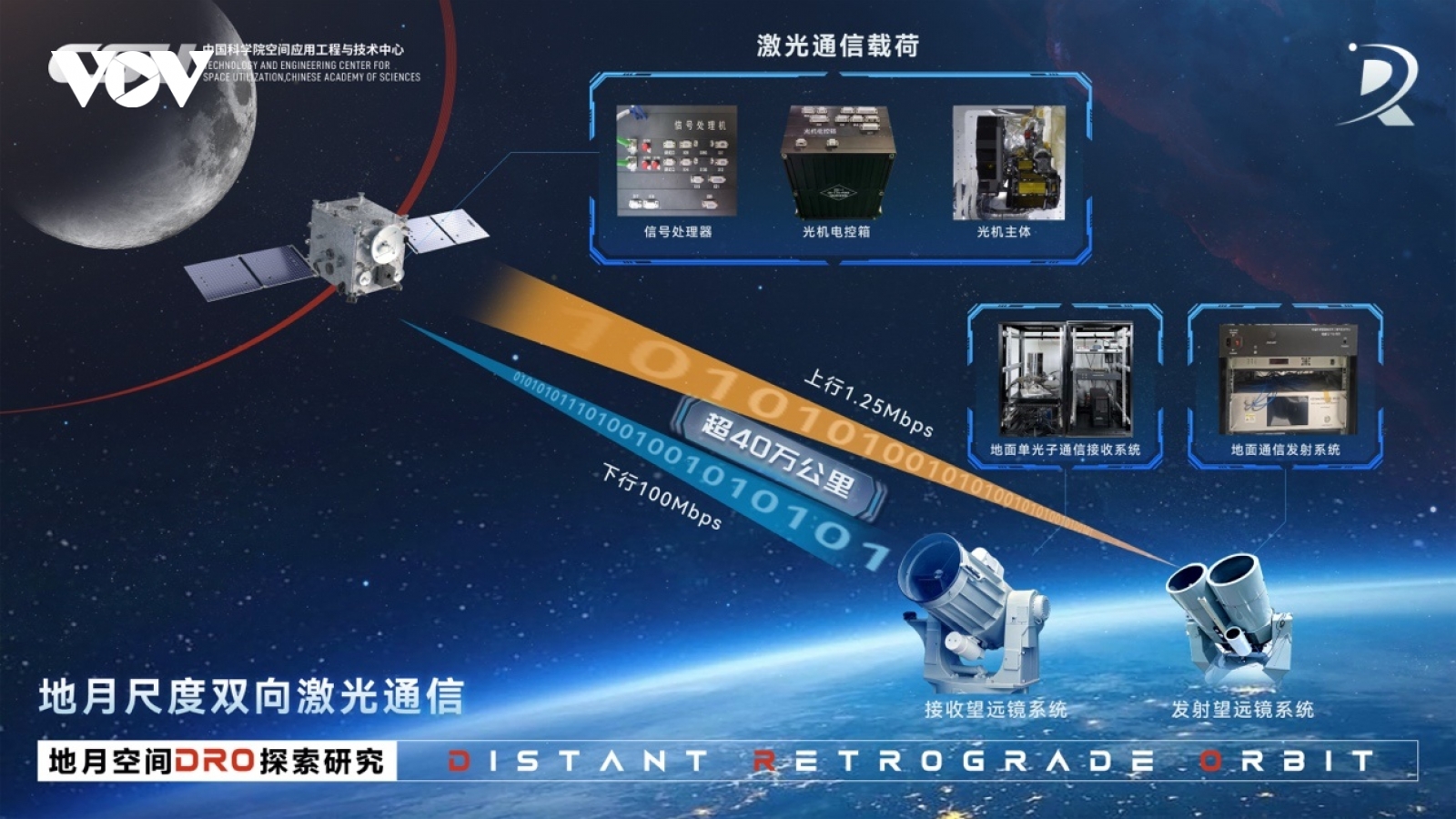 Trung Quốc lần đầu thiết lập liên lạc laser tốc độ cao Trái Đất - Mặt Trăng