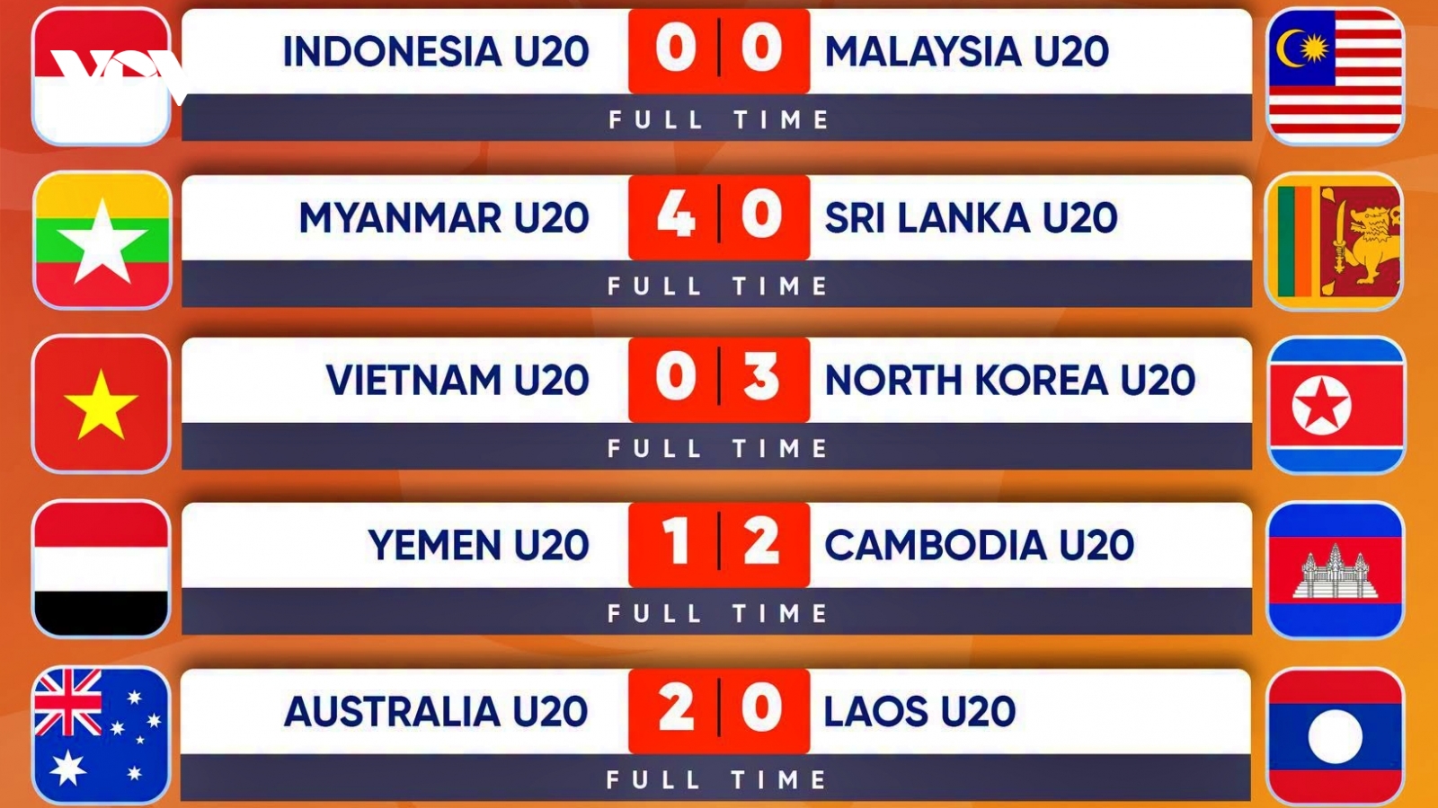 U20 Thái Lan và U20 Campuchia gây ấn tượng ở vòng loại U20 châu Á 2027