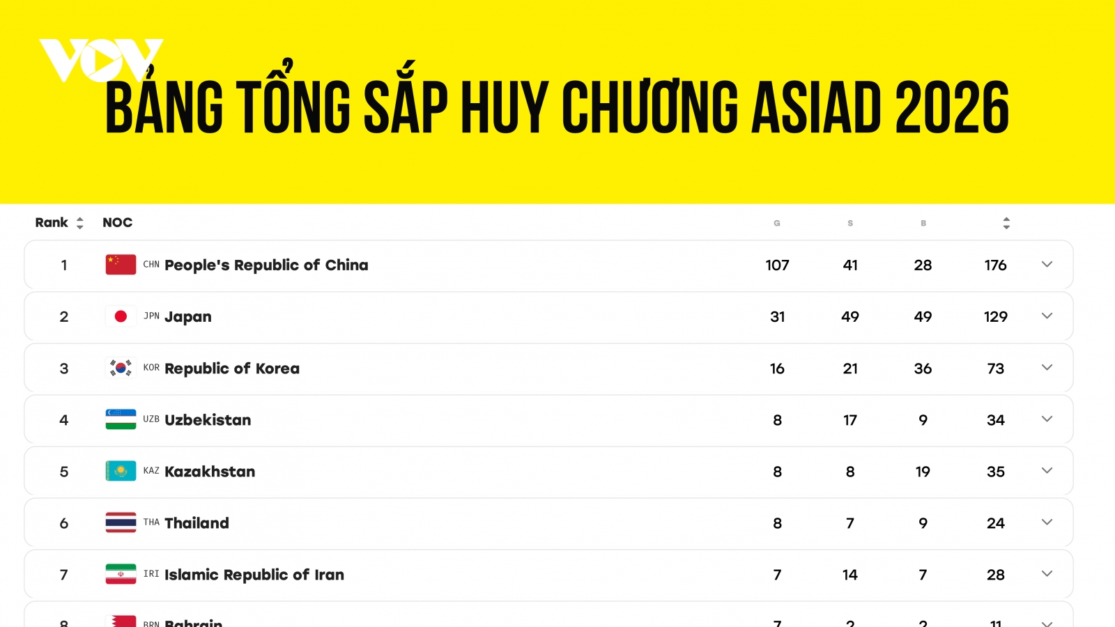 Bảng tổng sắp huy chương ASIAD 2026 mới nhất: Việt Nam xếp hạng 21