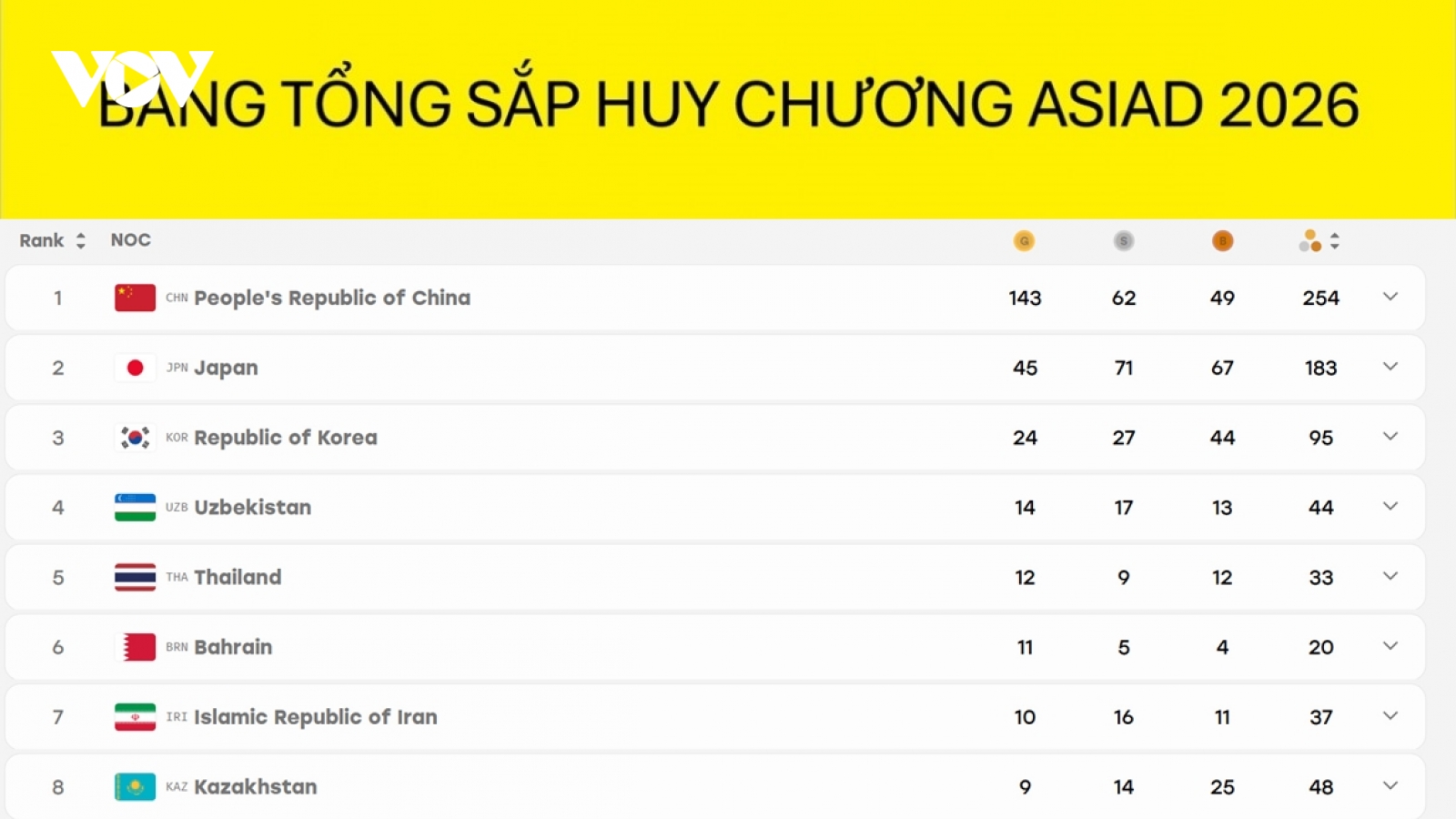 Bảng tổng sắp ASIAD 2026 mới nhất: Đoàn Việt Nam sở hữu 20 huy chương