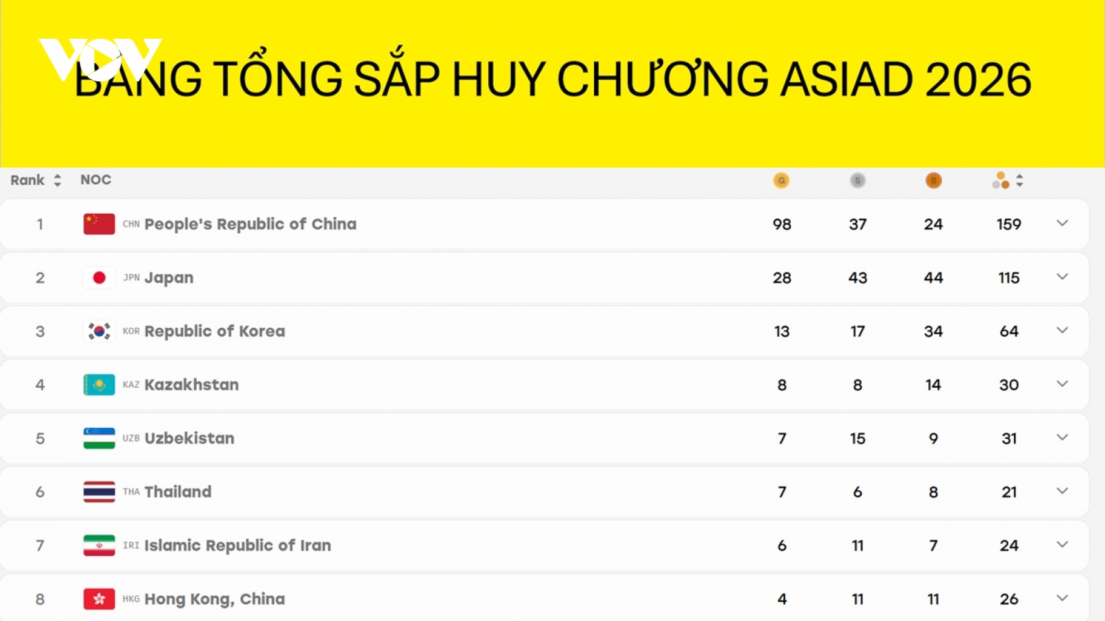Bảng tổng sắp ASIAD 2026 mới nhất: Đoàn Việt Nam chờ HCV thứ 2