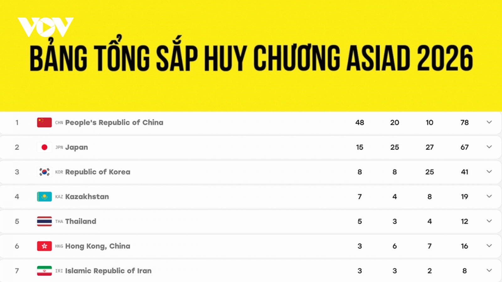 Bảng tổng sắp huy chương ASIAD 2026 mới nhất: Đoàn Việt Nam chờ thêm HCV