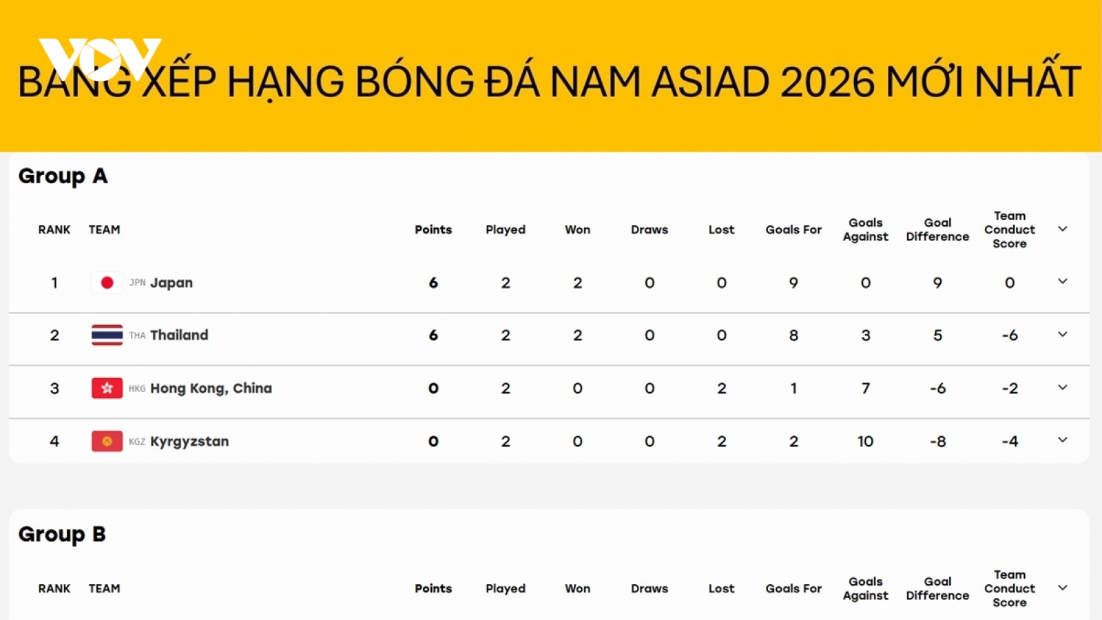 Bảng xếp hạng bóng đá nam ASIAD 2026 mới nhất: Nhật Bản và Thái Lan vào tứ kết