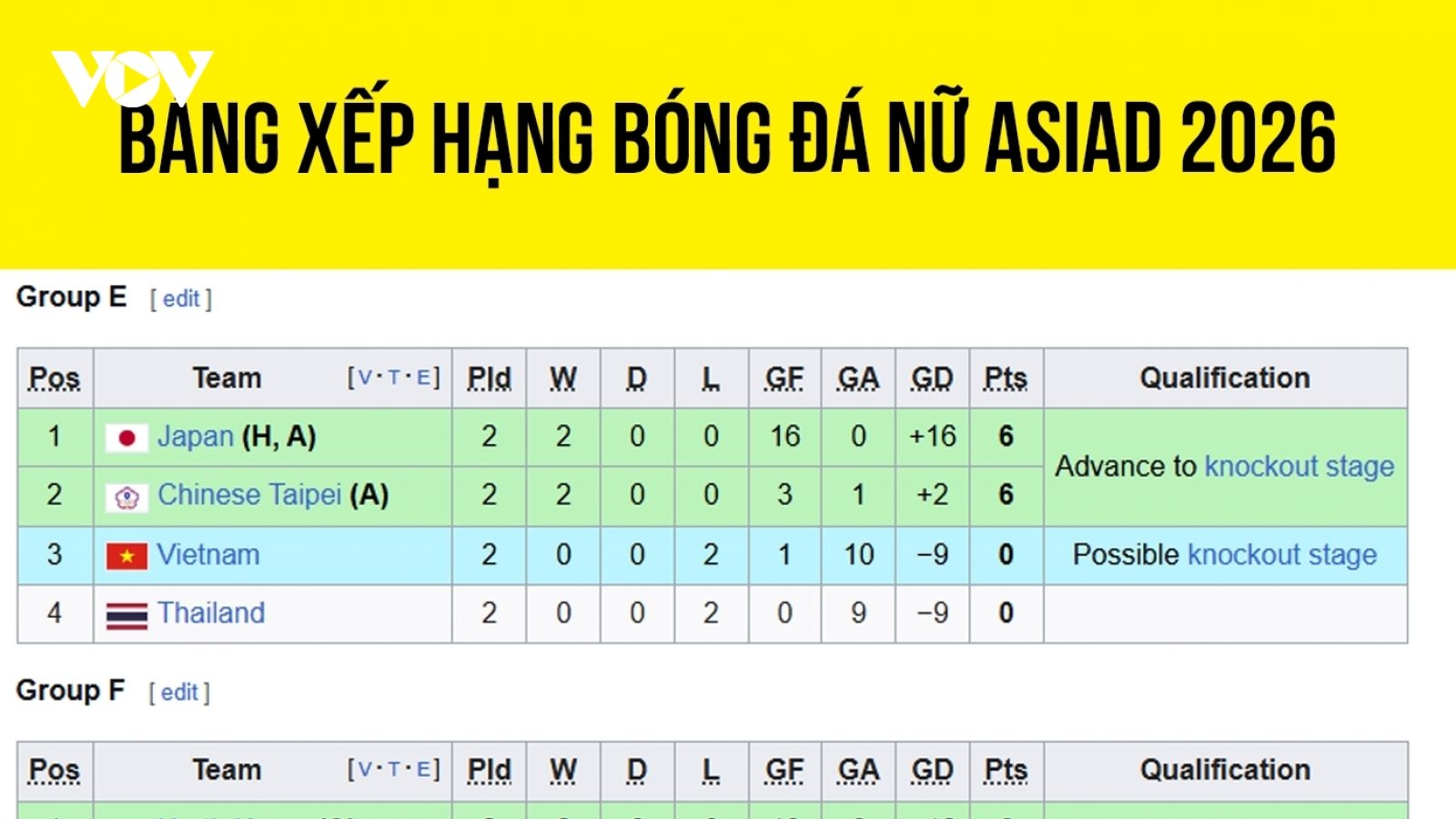 Bảng xếp hạng bóng đá nữ ASIAD 2026 mới nhất: Việt Nam vẫn xếp trên Thái Lan