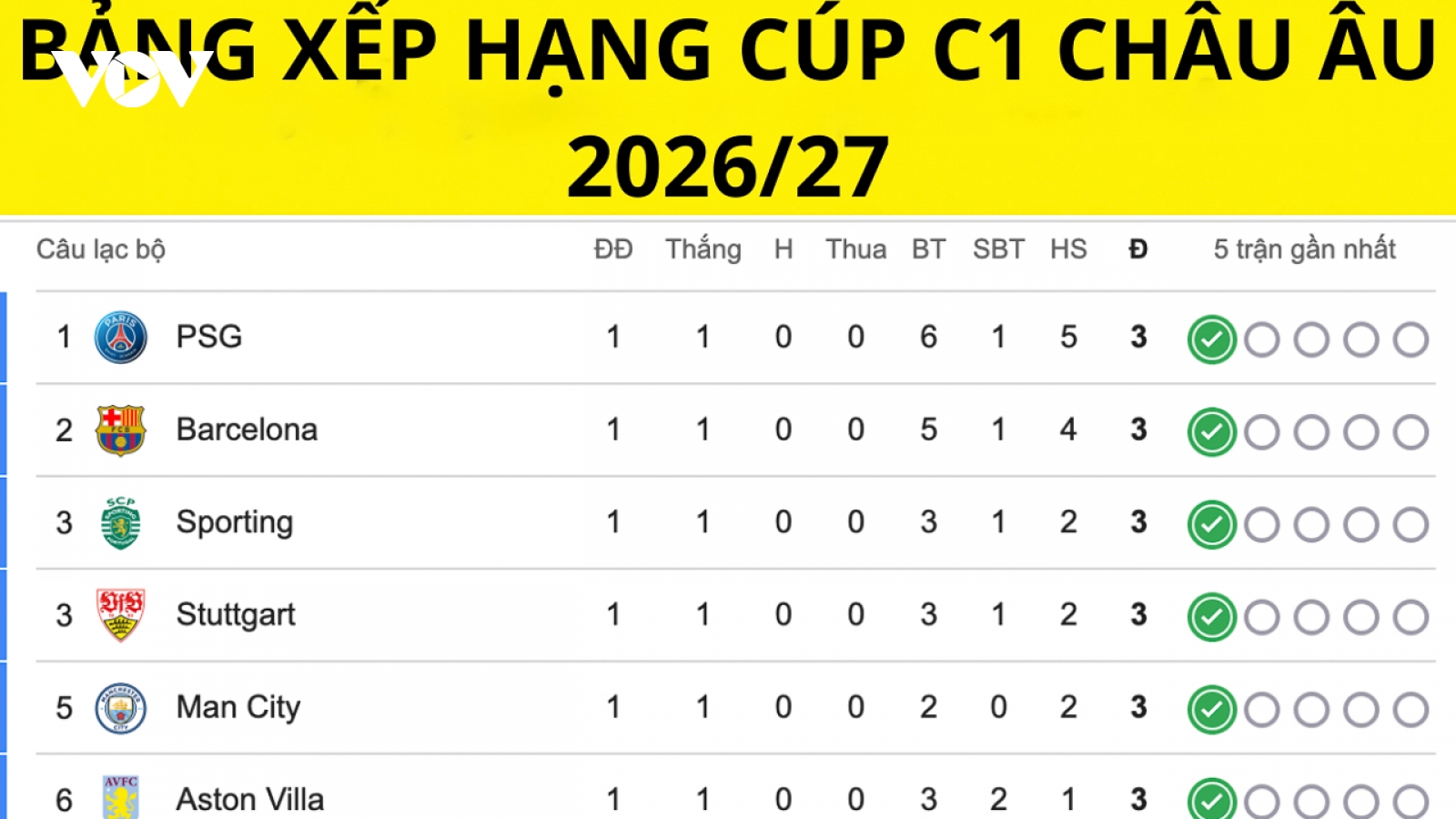 Bảng xếp hạng cúp C1 châu Âu mới nhất: PSG vươn lên dẫn đầu
