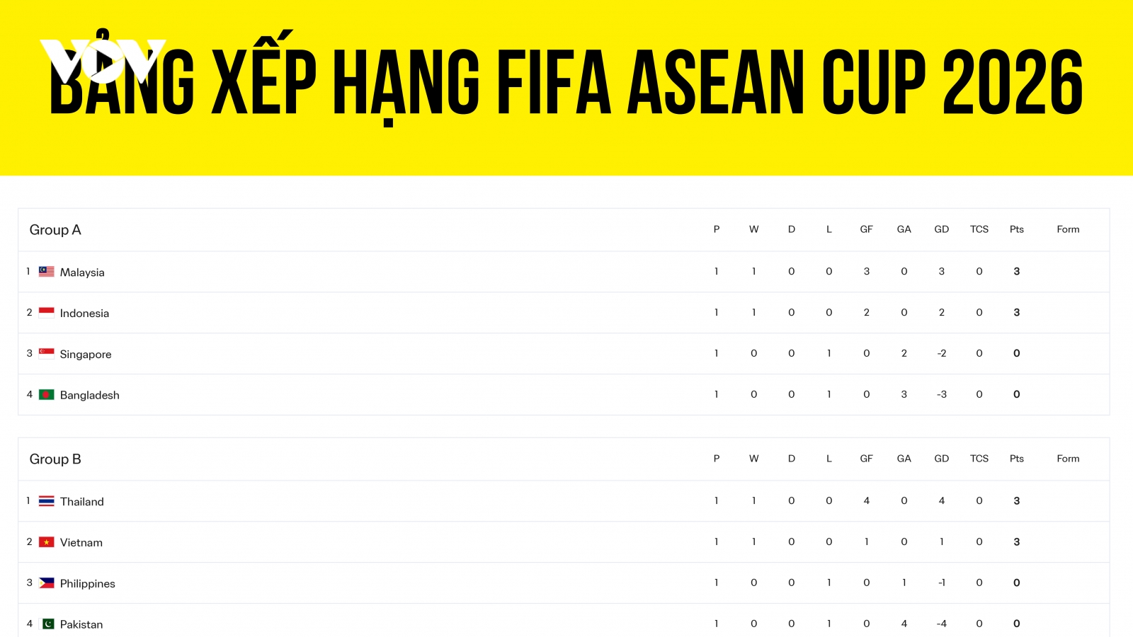 Bảng xếp hạng FIFA ASEAN Cup 2026 mới nhất: Việt Nam đứng sau Thái Lan