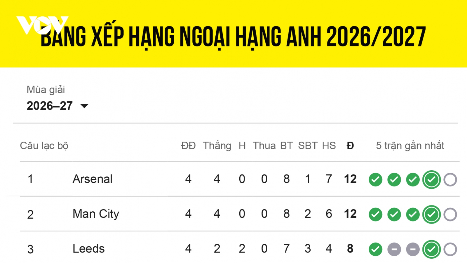 Bảng xếp hạng Ngoại hạng Anh 2026/2027 mới nhất: Leeds Utd gây ấn tượng