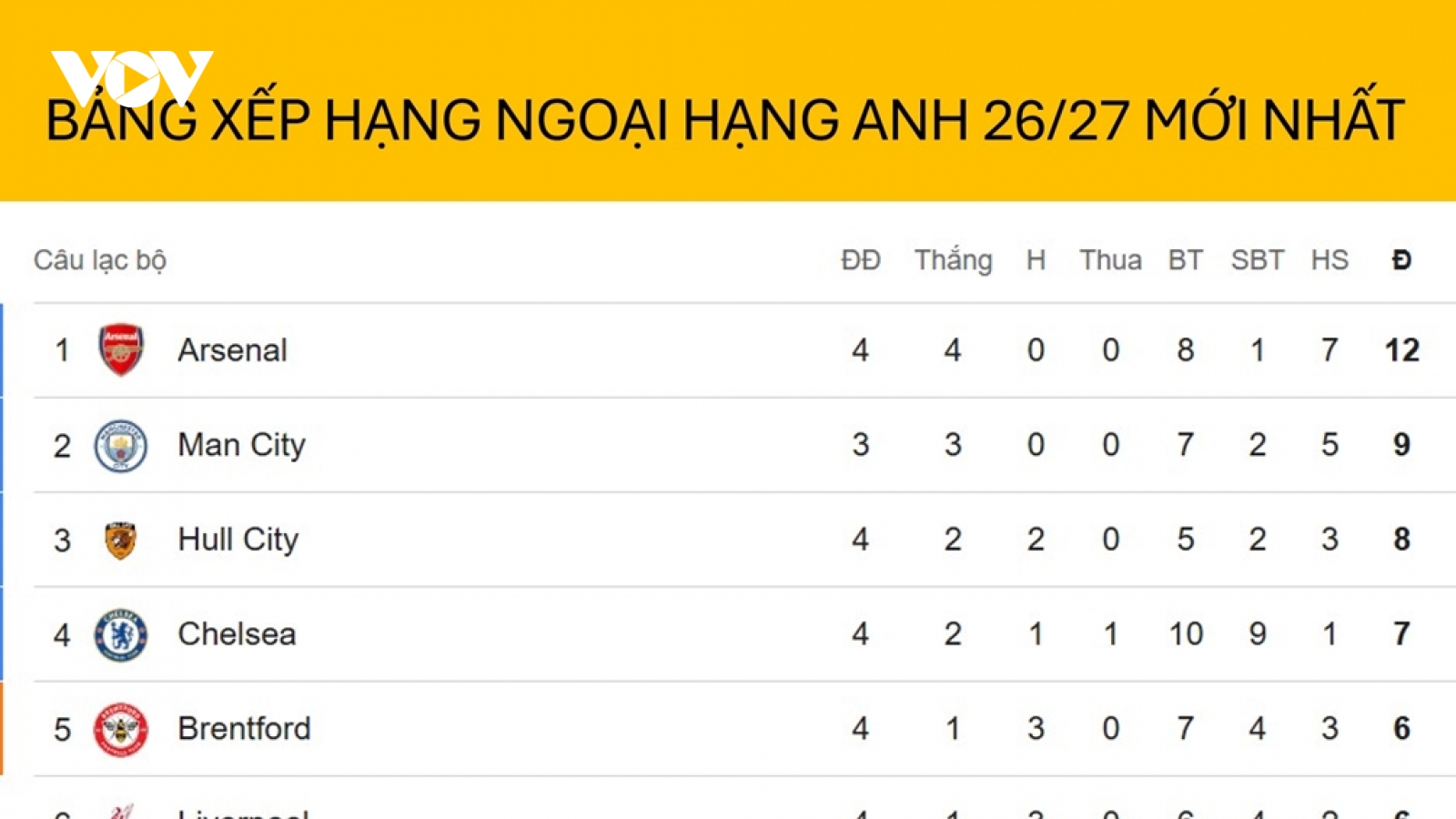 Bảng xếp hạng Ngoại hạng Anh mới nhất: Arsenal tạm trở lại ngôi đầu