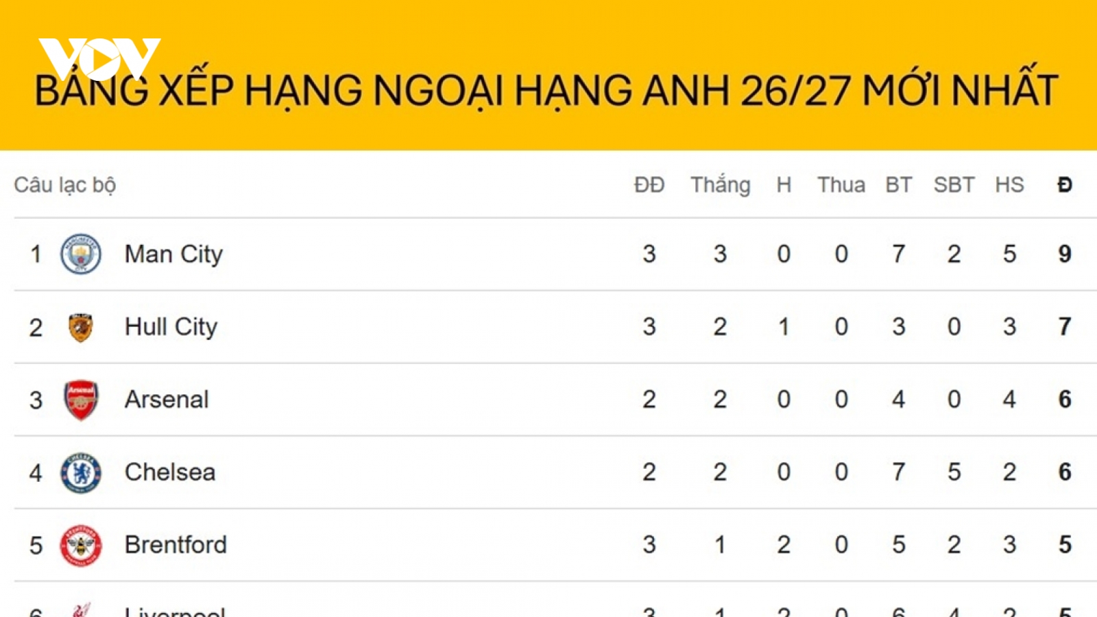 Bảng xếp hạng Ngoại hạng Anh mới nhất: Man City dẫn đầu, bất ngờ đội tân binh