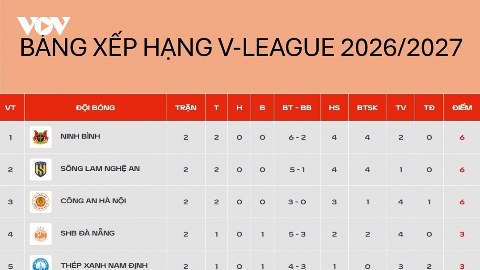 Bảng xếp hạng V-League mới nhất: SLNA lên ngôi nhì