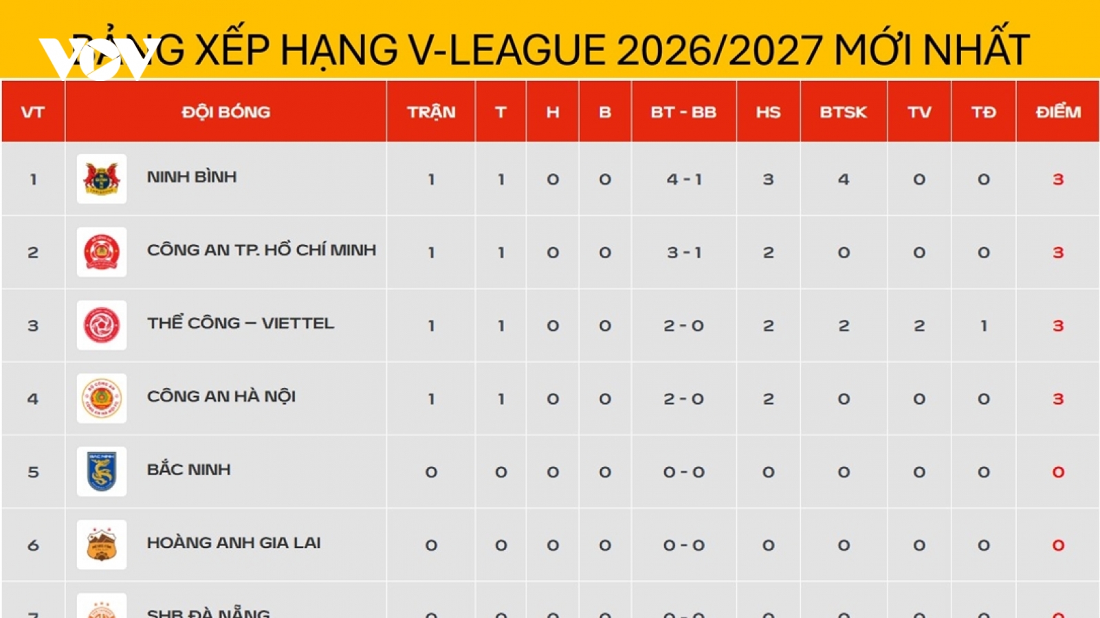 Bảng xếp hạng V-League mới nhất: Ninh Bình tạm dẫn đầu