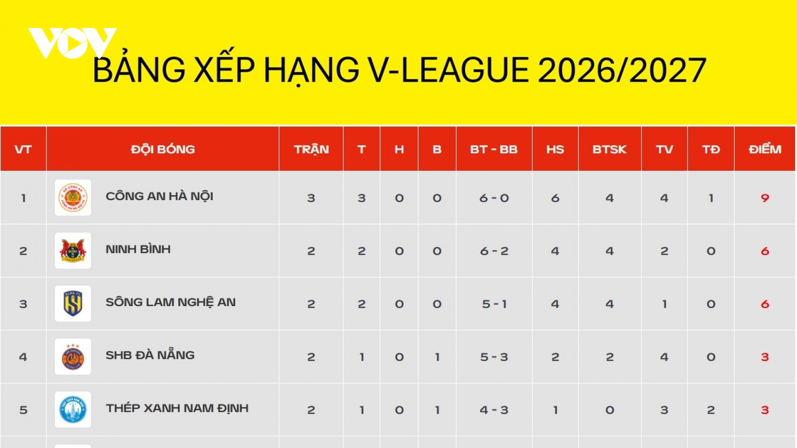 Bảng xếp hạng V-League 2026/2027 mới nhất: CLB CAHN độc chiếm ngôi đầu