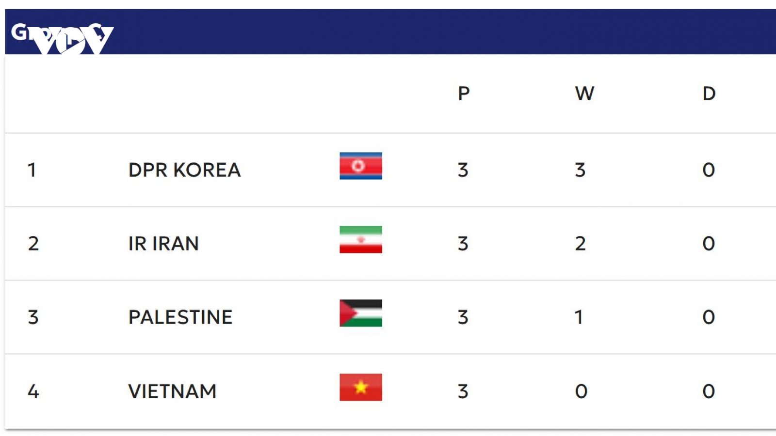 Bảng xếp hạng U20 châu Á 2027 mới nhất: Indonesia và Thái Lan nở nụ cười