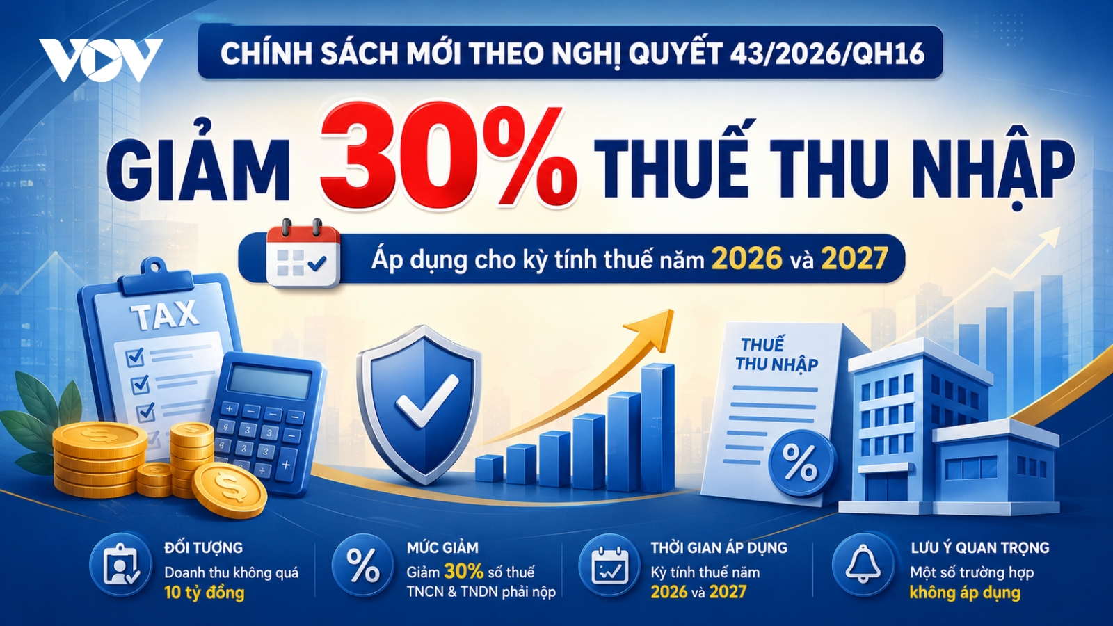 Giảm 30% thuế thu nhập: Hàng loạt cá nhân, doanh nghiệp được hưởng lợi