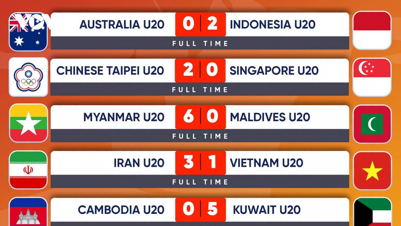 Kết quả vòng loại U20 châu Á 2027: U20 Indonesia gây sốc, Việt Nam bị loại