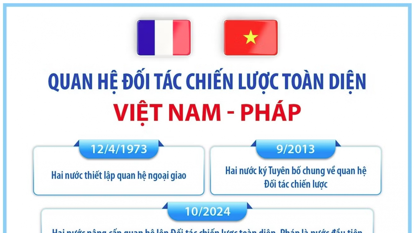 Quan hệ Đối tác Chiến lược Toàn diện giữa Việt Nam và Pháp