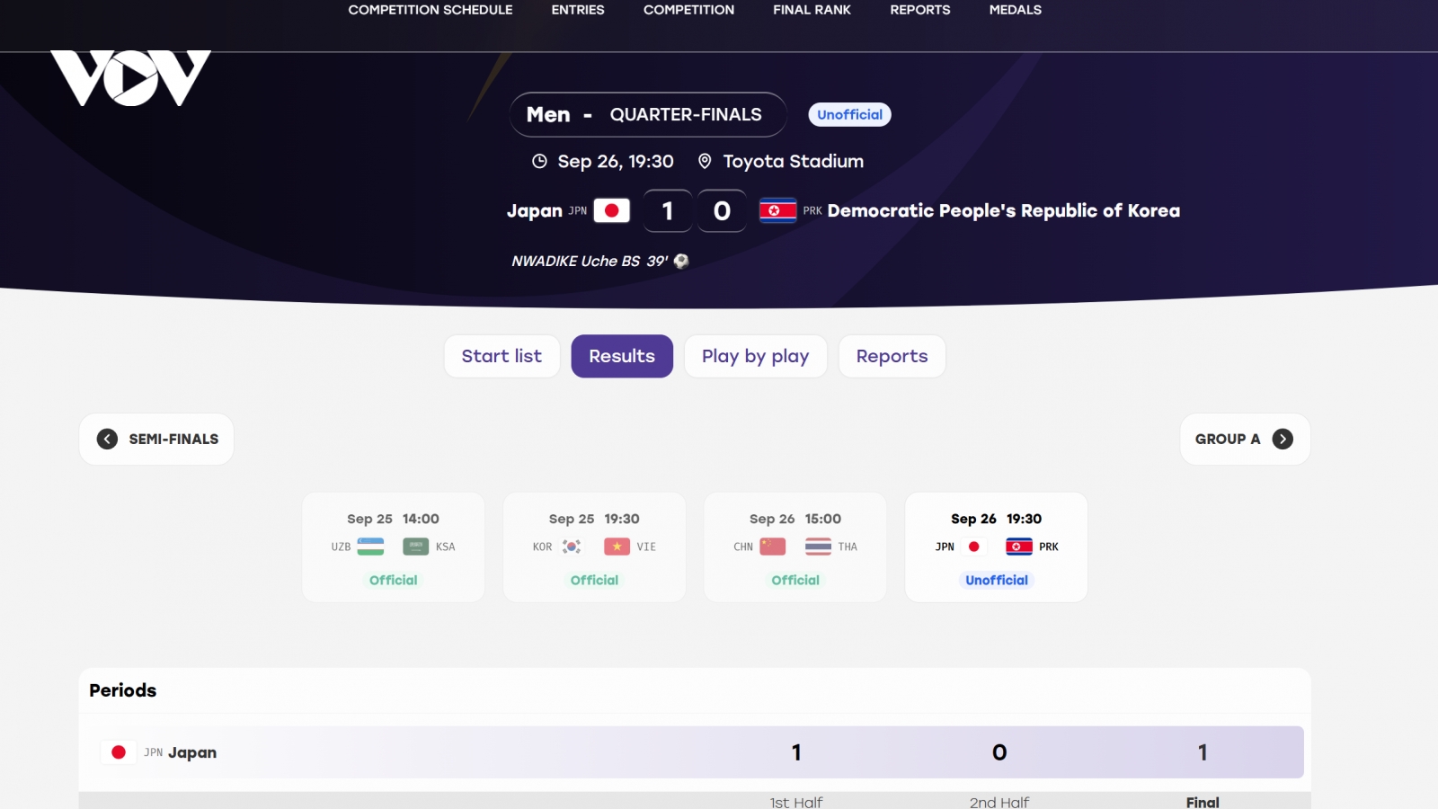 U23 Nhật Bản vào bán kết ASIAD 2026 sau trận thắng U23 Triều Tiên