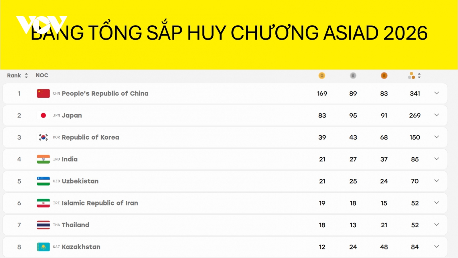 Bảng tổng sắp ASIAD 2026: Đoàn Việt Nam xếp hạng 20 chung cuộc