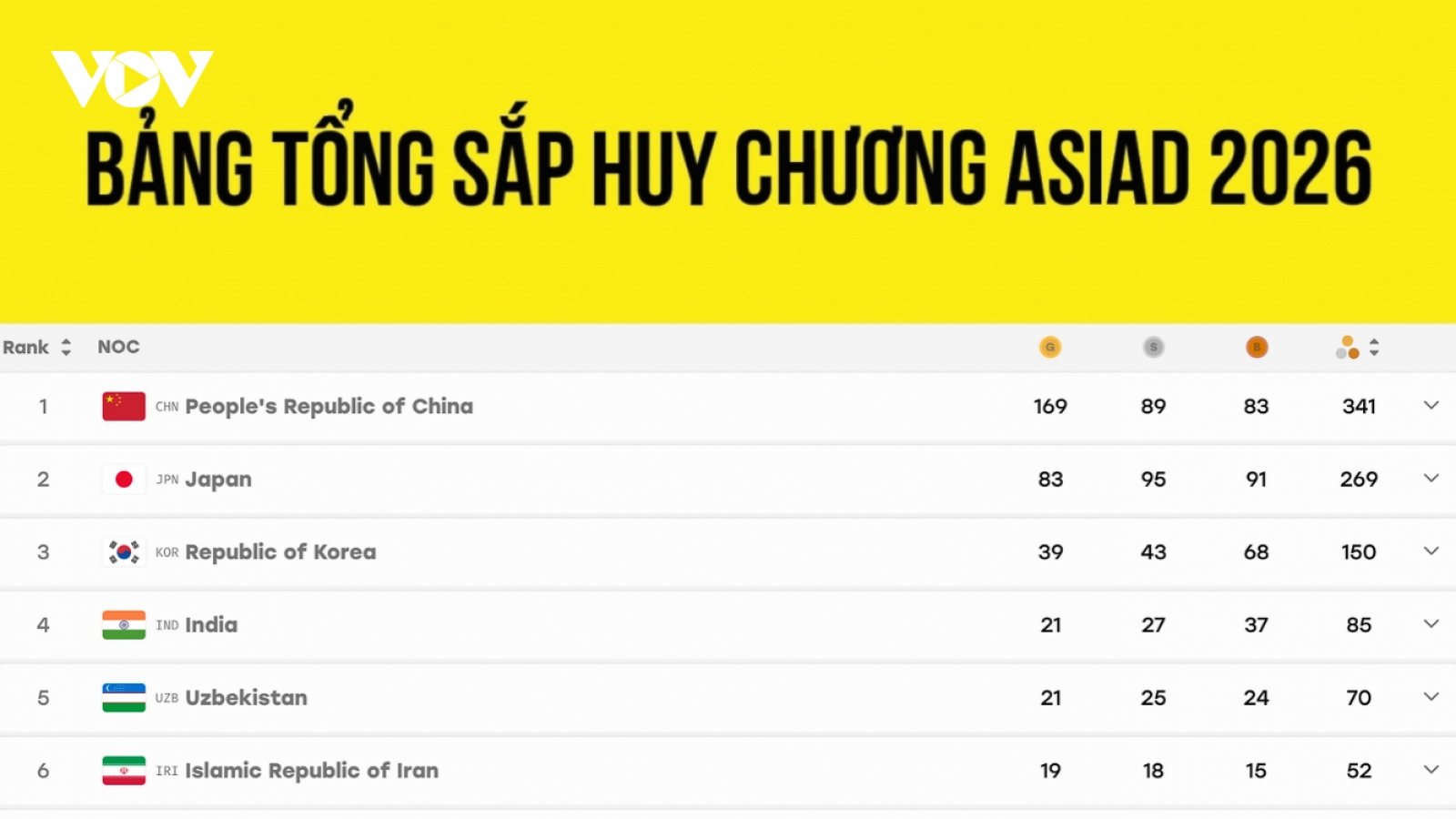 Bảng tổng sắp huy chương ASIAD 2026 mới nhất: Đoàn Thể thao Việt Nam tăng bậc