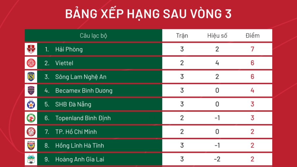 bang xep hang V-League 2022 sau vong 3 anh.png