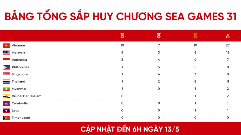 bang_tong_sap_huy_chuong_sea_games_31.jpg
