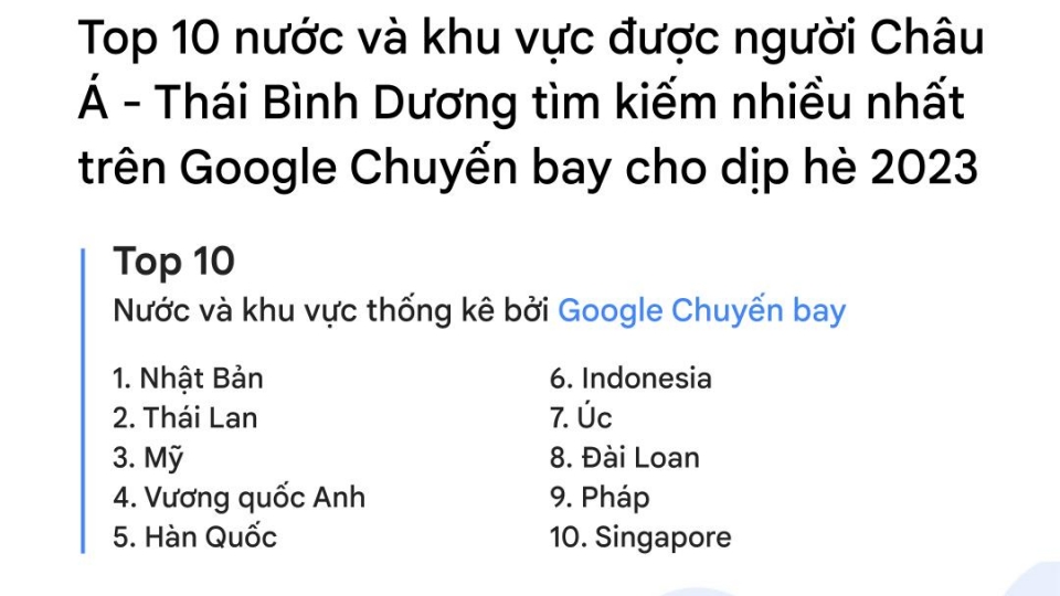 (1) Top 10 nước và khu vực được người Châu Á - Thái Bình Dương tìm kiếm nhiều nhất trên Google Chuyến bay cho dịp hè 2023.jpg