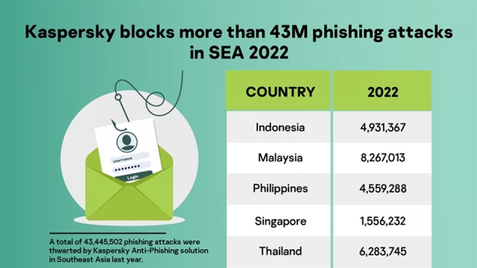 Kaspersky phishing attacks.png
