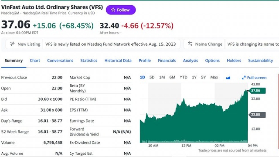 VinFast shares close high on the  Nasdaq following its successfully IPO.jpg