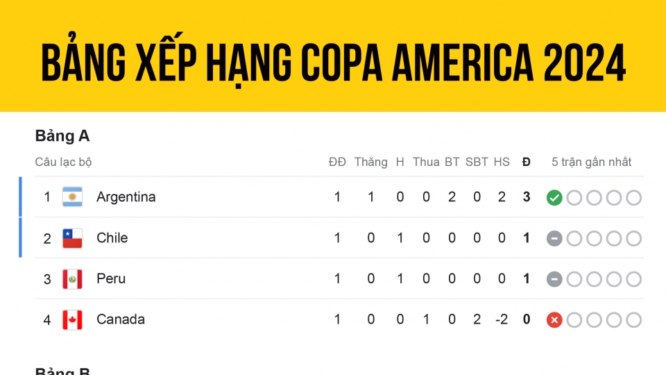 bang_xep_hang_copa_america_2024.jpg