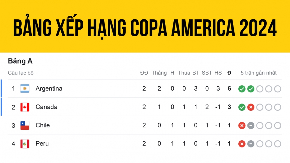 bang_xep_hang_copa_america_2024_moi_nhat_hom_nay_29-6.jpg