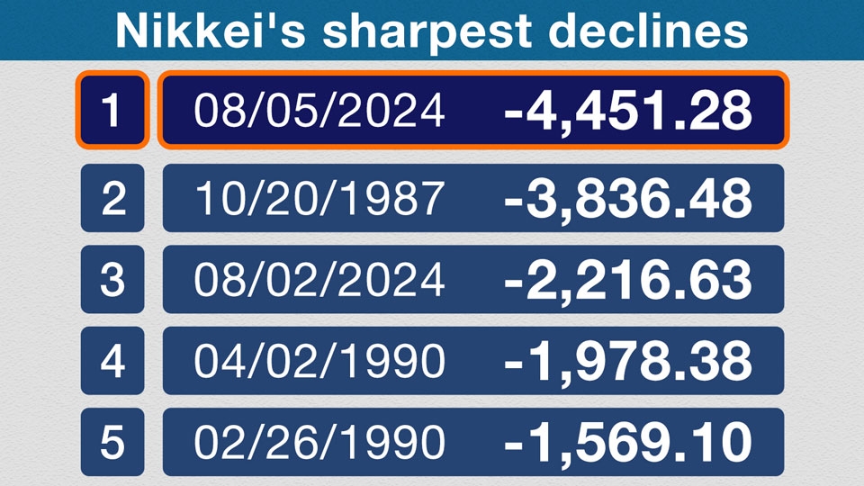 chi_so_nikkei_giam_20240805155309.jpg