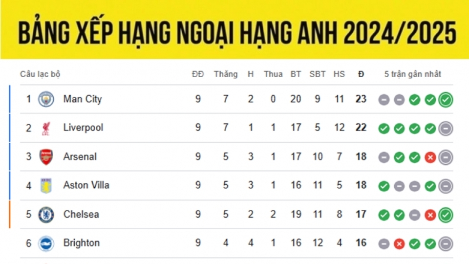 bxh_ngoai_hang_anh_28_10.jpg
