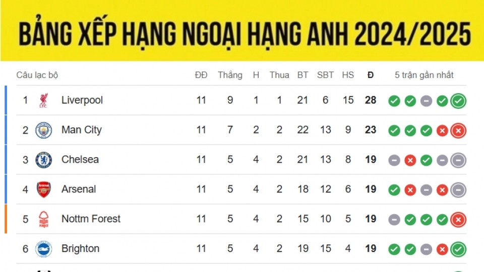 bang_xep_hang_ngoai_hang_anh_moi_nhat_11-11.jpg