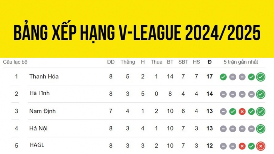 bang_xep_hang_v_league_moi_nhat_16.11.jpg