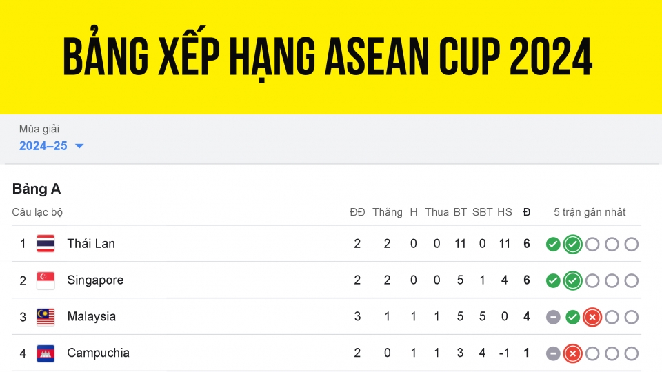 Bảng xếp hạng ASEAN Cup 2024 mới nhất: ĐT Việt Nam sắp vào bán kết